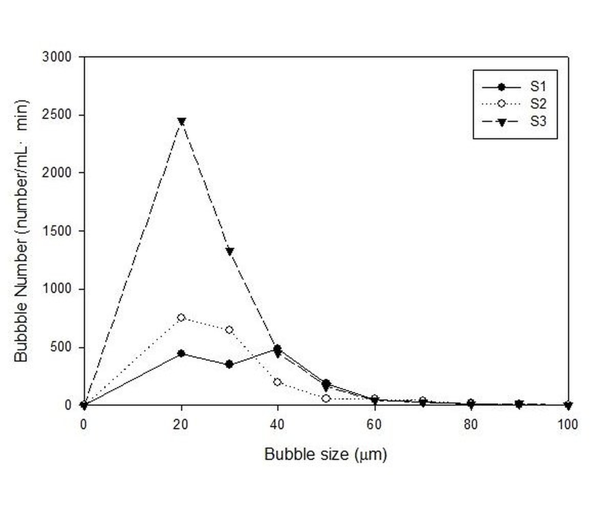 믹싱 챔버 1·2·3세대별 기포 크기 분포 비교 그래프