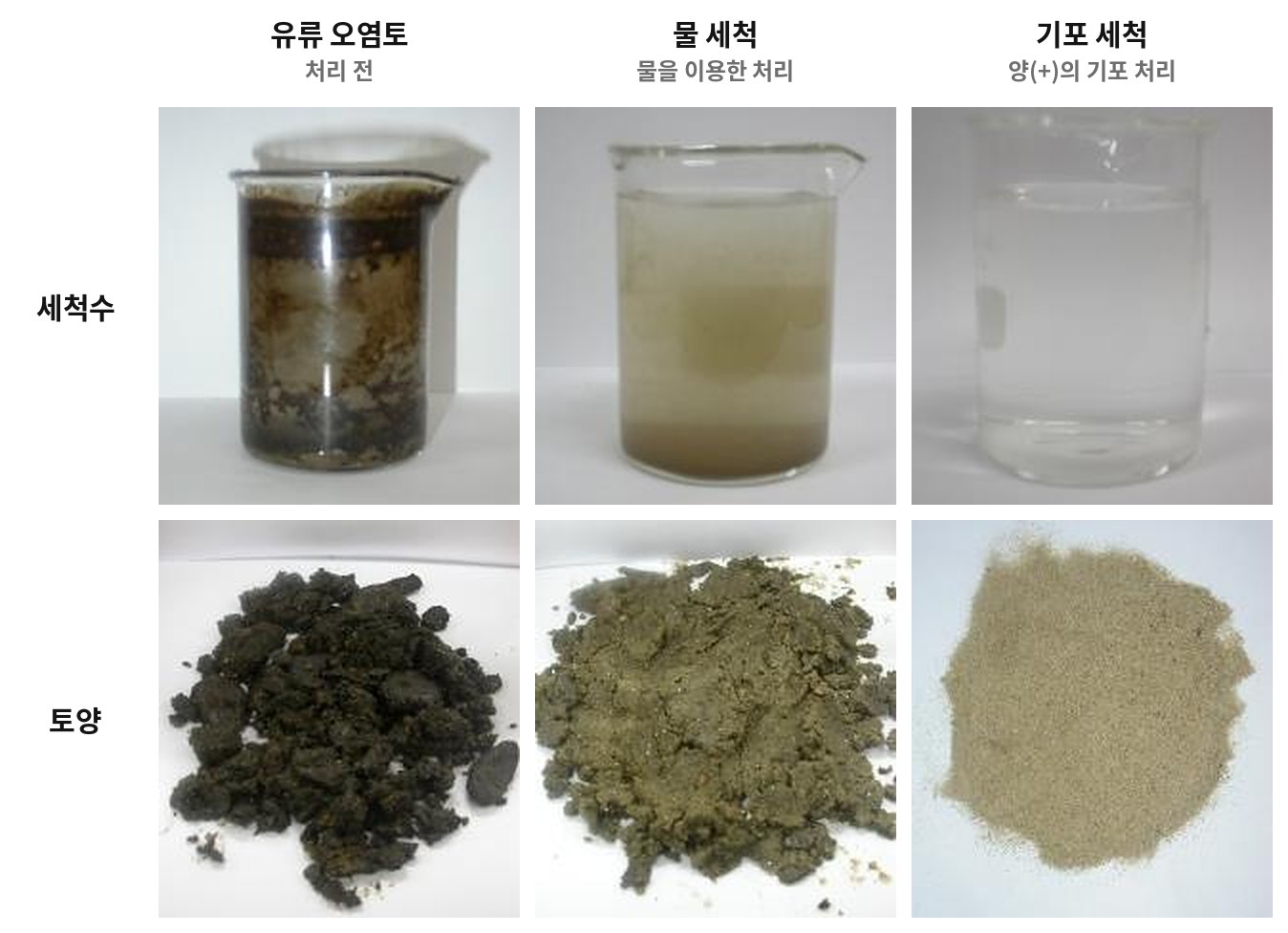 유류 오염토 세척 전, 물 세척, 양전하 기포 세척 후 세척수와 토양 비교 실험 사진